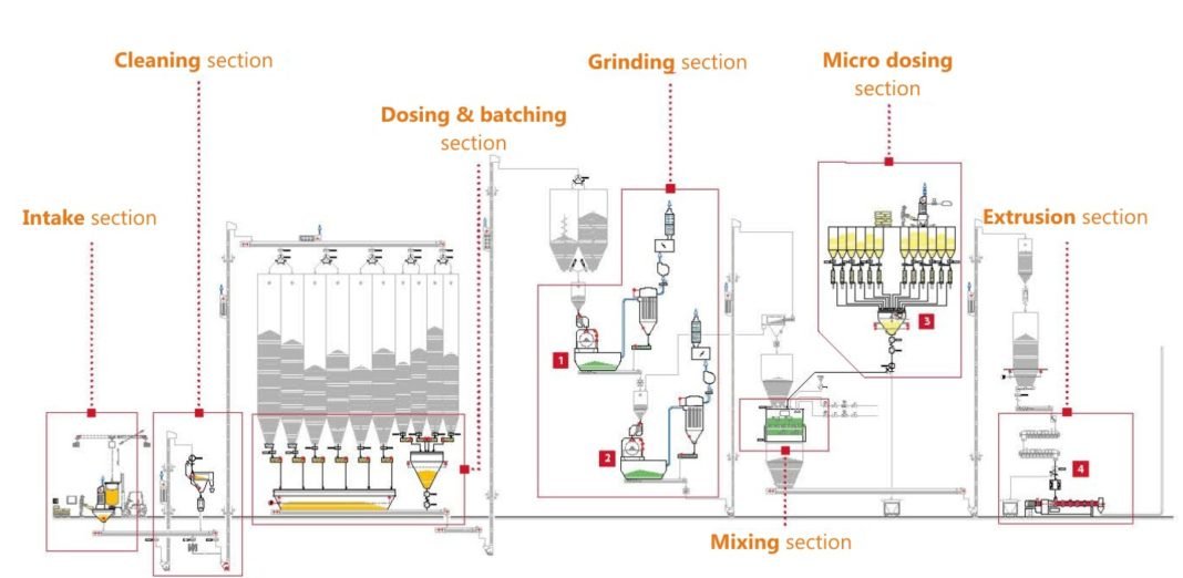 The importance of preextrusion in feed Industry Benison Media