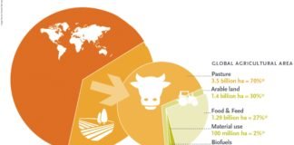 Misinterpreted facts for Feed & Human Food