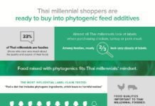 Survey suggests Thai Millennials would choose meat raised with phytogenic feed additives