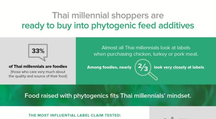 Survey suggests Thai Millennials would choose meat raised with phytogenic feed additives