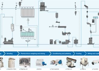 Feed Industry 4.0